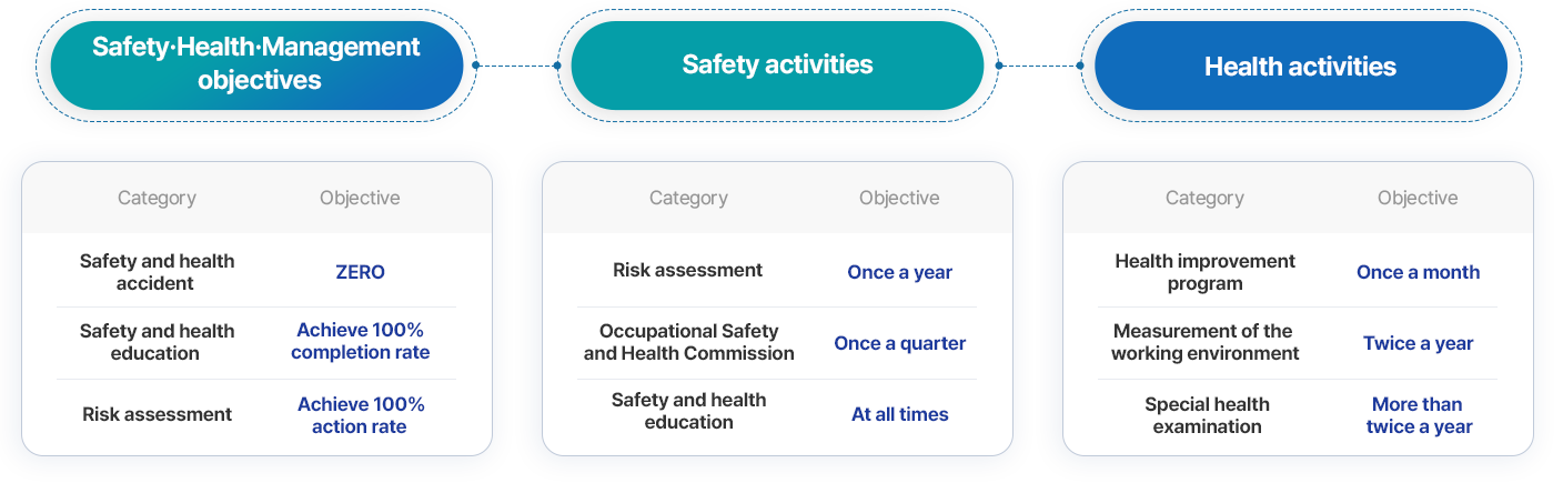 신양의 안전·보건 경영 목표에 관한 내용입니다.